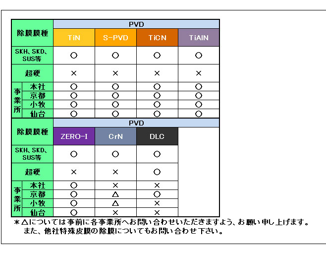 TiAlNコーティング