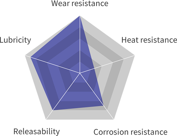DLC coatingのレーダーチャート