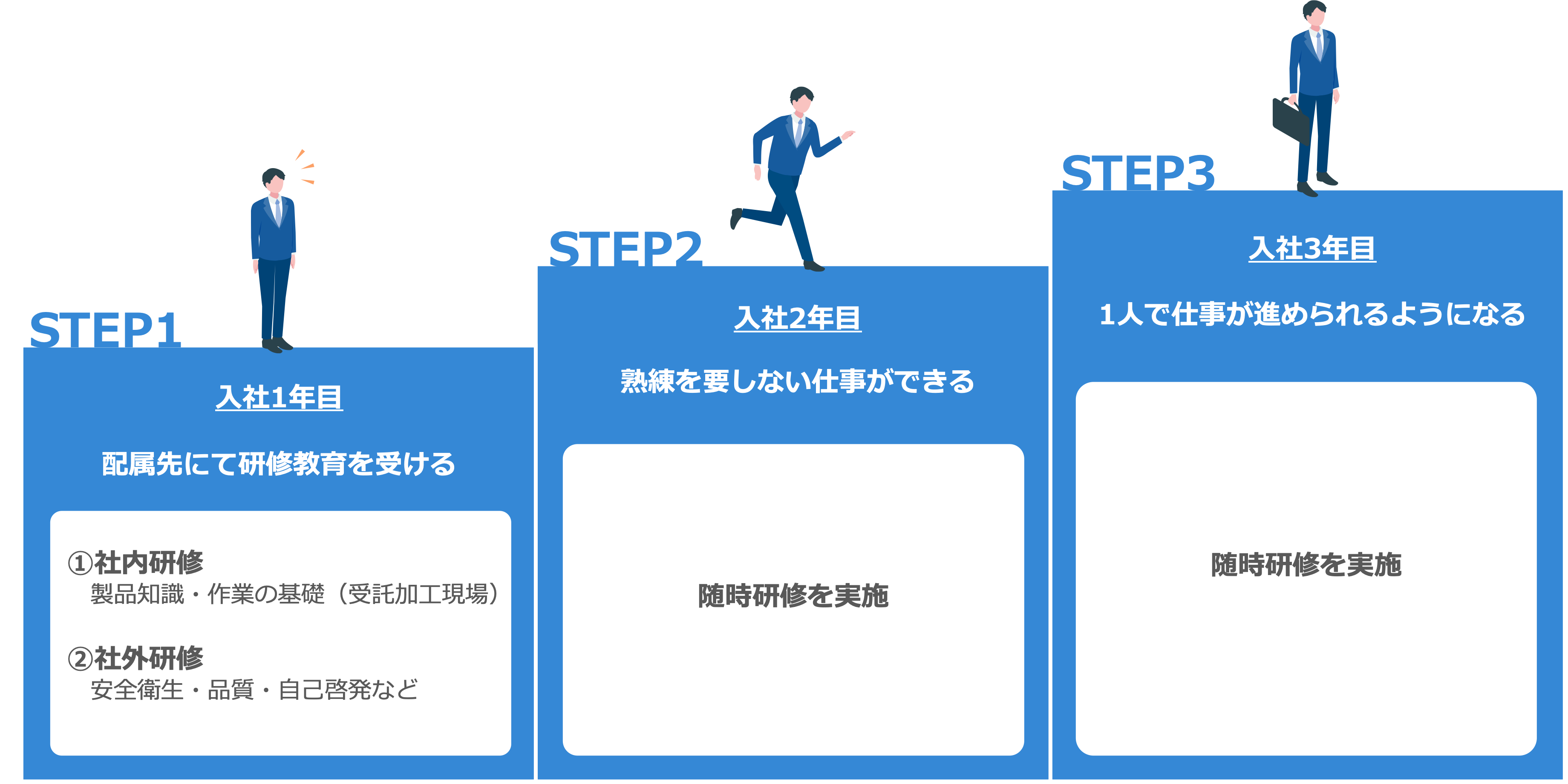 ステップ